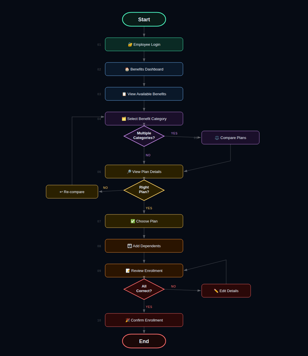 10-step enrollment user flow diagram